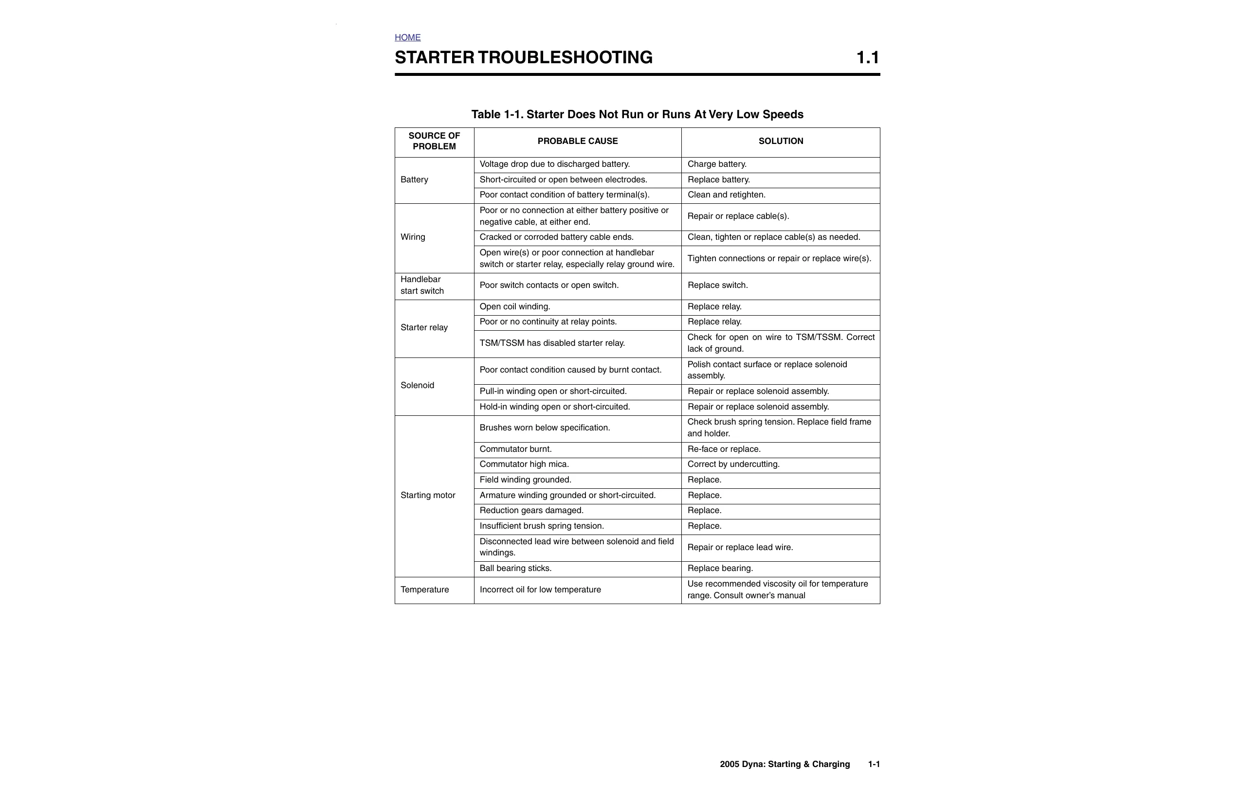 2005 Harley-Davidson FXD Dyna, Super Glide, Super Glide Sport, Super Glide Custom, Wide Glide, Low Rider service manual Preview image 1