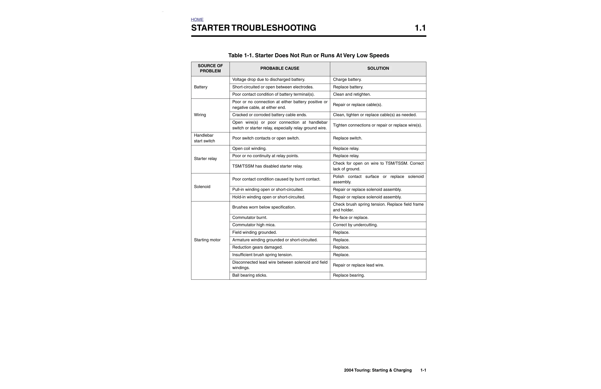 2004 Harley-Davidson Touring, Road Glide, Electra Glide C, Road King, Screamin Eagle, Ultra Classic repair manual Preview image 1