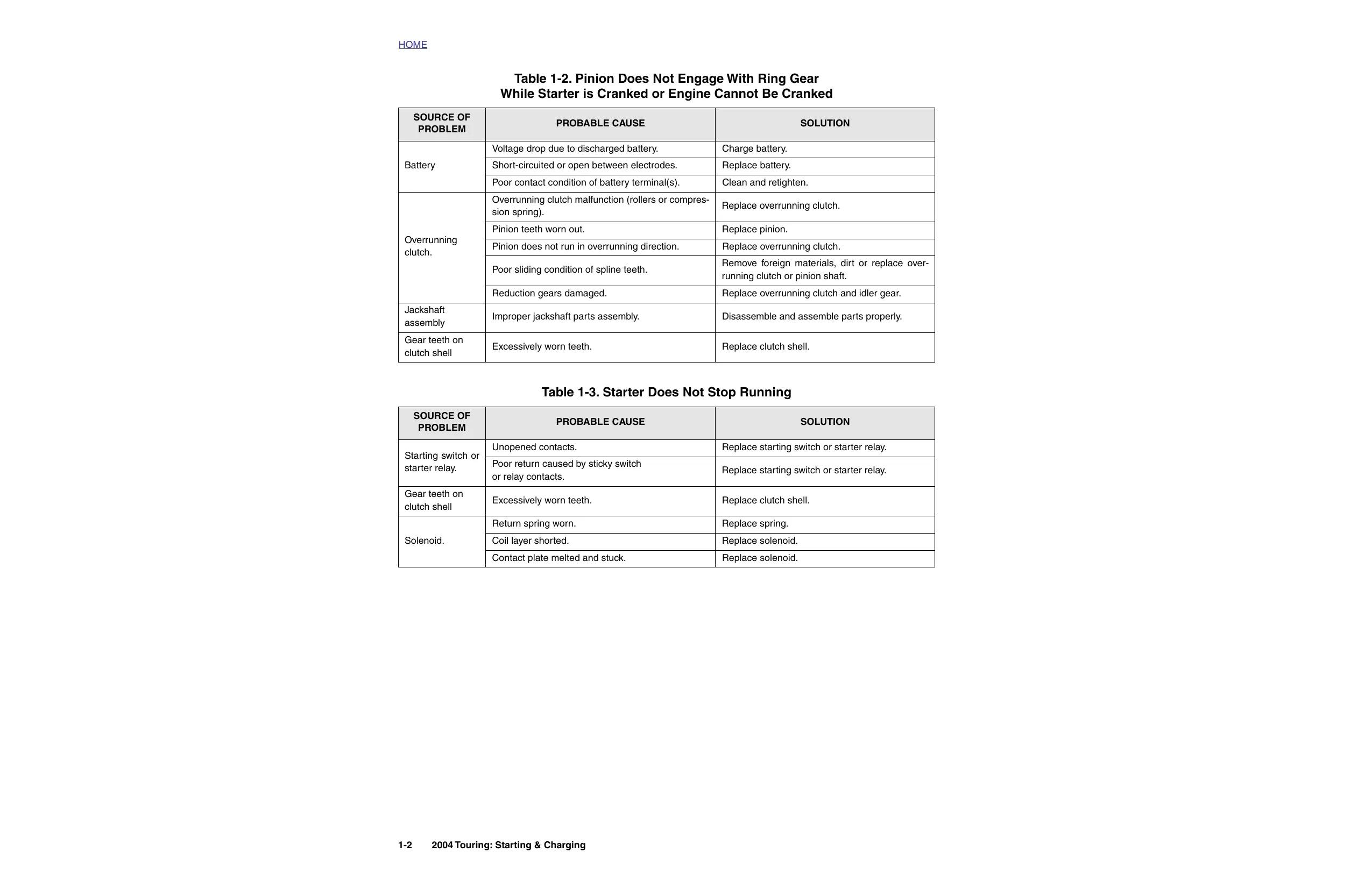 2004 Harley-Davidson Touring, Road Glide, Electra Glide C, Road King, Screamin Eagle, Ultra Classic repair manual Preview image 2