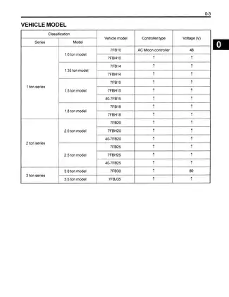 Toyota forklift EFG Series, VFG Series manual Preview image 5