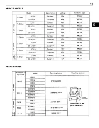 Toyota Forklift Service Manual 5FB10-30 Series (1994 Update) Preview image 4