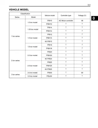 Toyota 7FB10, 7FBH10, 7FB14, 7FBH14, 7FB15, 7FBH15, 40-7FB15, 7FB18 7FBH18 7FB20 7FBH20 40-7FB20 7FB25 7FBH25 40-7FB25 7FB30, 7FBJ35 forklift manual Preview image 5