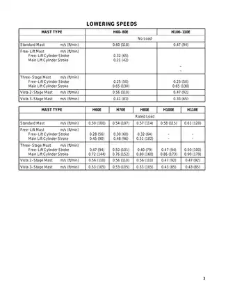 Hyster D005 H60E, H70E, H80E, H100E, H110E forklift manual Preview image 3