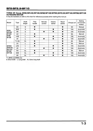 Honda Outboard Motor BF8D, BF9.9D, BF10D Service Manual Preview image 4